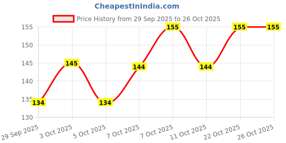 flipkart.com blue mount BM PP spun Media Filter Cartridge blue mount Price History Graph from 29 Sep 2025 to 25 Oct 2025