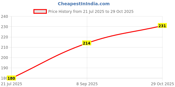 flipkart.com bm retail 1 pcs N0-2 Science Magnets Set Including Bar/Ring/Horseshoe/Compass Magnets Multipurpose Office Magnets Pack of 1 bm retail Price History Graph from 21 Jul 2025 to 29 Oct 2025