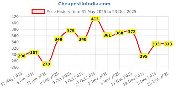flipkart.com bm retail 100g UV Resin Clear Transparent Resin Glue Hard Type for Jewelry Craft Glue bm retail Price History Graph from 31 May 2025 to 23 Dec 2025