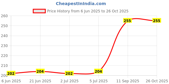 flipkart.com BM RETAIL 2 Pcs Gold Book Rings 3 Holes Metal Loose Leaf Binder Rings for Notebook Binding Manual Ring Binder Price History Graph from 6 Jun 2025 to 26 Oct 2025