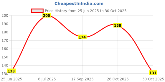 flipkart.com bm retail 2.00 MM Mechanical Pencil 12 with Leads Pencil (Pack of 1) Pencil bm retail Price History Graph from 25 Jun 2025 to 30 Oct 2025