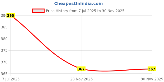 flipkart.com bm retail 4 Box Dried Flowers for Art Craft Mixed Soap,Candle,Scrapbook,DIY (Multicolor) bm retail Price History Graph from 7 Jul 2025 to 29 Nov 2025