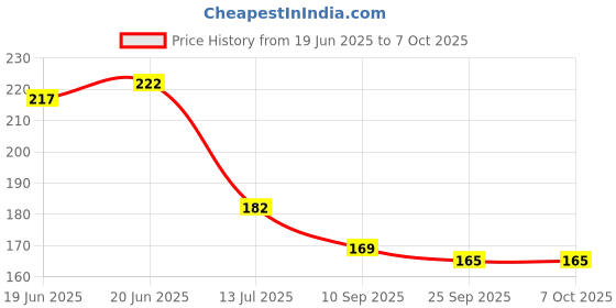 flipkart.com bm retail 6 PCS Detailing Paint Brushes Set for Fine Detailing Round Pointed Tip bm retail Price History Graph from 19 Jun 2025 to 6 Oct 2025