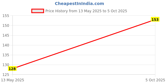 flipkart.com bm retail Advance Electric Circuit Experiment Kit Practice Science Learning Set Electronic Components Electronic Hobby Kit bm retail Price History Graph from 13 May 2025 to 5 Oct 2025