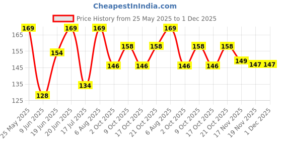 flipkart.com bm retail Colorful Kneadable Art Eraser,Gum Eraser,Moldable Eraser Small Pack of 4 Piece Non-Toxic Eraser bm retail Price History Graph from 25 May 2025 to 30 Nov 2025