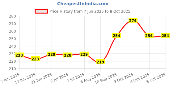 flipkart.com bm retail Quilling Paper Set with Strips All Necessary Tools for Beginners (Advanced Set) bm retail Price History Graph from 7 Jun 2025 to 8 Oct 2025