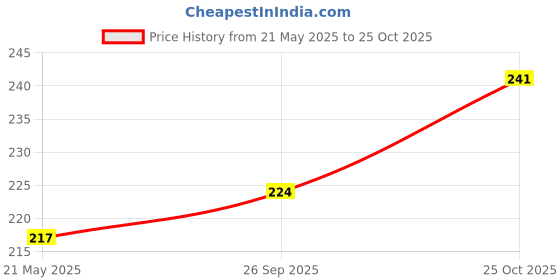 flipkart.com bm retail Set of 1 Magnetic Kit Including Horseshoe U, Bar and Circle Round Magnet and car Multipurpose Office Magnets Pack of 1 bm retail Price History Graph from 21 May 2025 to 25 Oct 2025