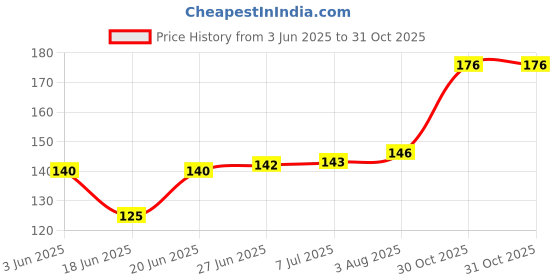 flipkart.com bm retail Set of Mechanical Lead Pencil, 12 Black Leads And 12 Color Leads Pencil Pencil bm retail Price History Graph from 3 Jun 2025 to 31 Oct 2025