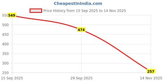 flipkart.com bharatmart BM TALLY FINGER COUNTER WITH COMPASS Digital Tally Counter bharatmart Price History Graph from 15 Sep 2025 to 14 Nov 2025