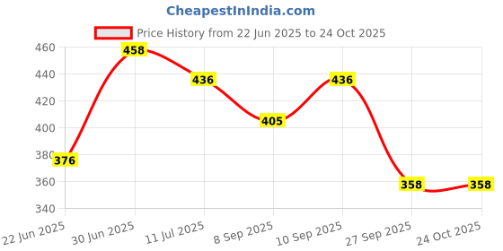 flipkart.com bmtoys BM TOYS BROWN BABY CARRIER Baby Carrier bmtoys Price History Graph from 22 Jun 2025 to 24 Oct 2025