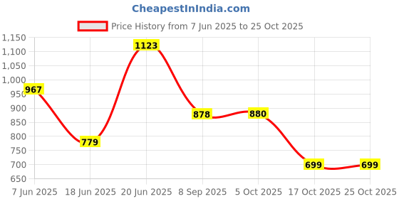 flipkart.com gracio BM - WHBL Bathroom Mirror gracio Price History Graph from 7 Jun 2025 to 25 Oct 2025