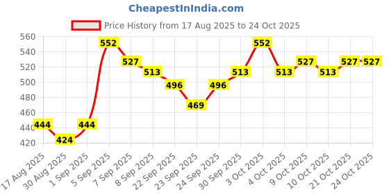 flipkart.com adilaid BM02 Mineral Block Pet Health Supplements adilaid Price History Graph from 17 Aug 2025 to 23 Oct 2025