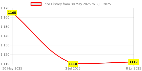 flipkart.com adilaid BM10 Mineral Block Pet Health Supplements adilaid Price History Graph from 30 May 2025 to 8 Jul 2025