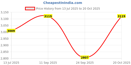 flipkart.com urban infotech BM800 Broadcasting Studio Recording Condenser Microphone Kit Broadcasting Studio Recording Microphone urban infotech Price History Graph from 13 Jul 2025 to 20 Oct 2025