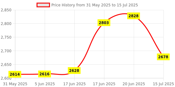 flipkart.com urban infotech BM800 Condenser Microphone Mic Set with V8s Audio Mixer + Microphone Stand Full Mic Set urban infotech Price History Graph from 31 May 2025 to 15 Jul 2025