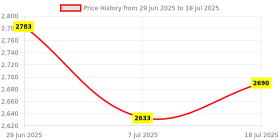 flipkart.com amg music BM800 Condenser Microphone Set Mic With Phantom power for YouTube/Gaming Record Microphone amg music Price History Graph from 29 Jun 2025 to 7 Jul 2025