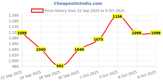 flipkart.com urban infotech BM800 Condenser Microphone with shockmount XLR Cable & WindScreen *BBD Professional Broadcasting Studio Recording Condenser Microphone Kit urban infotech Price History Graph from 22 Sep 2025 to 8 Oct 2025