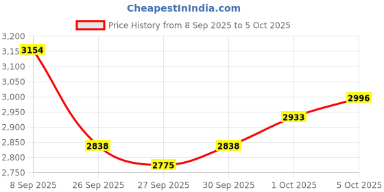 flipkart.com urban infotech BM800 Condenser Microphone with V9 Pro Sound Card Broadcasting Studio Recording Microphone urban infotech Price History Graph from 8 Sep 2025 to 5 Oct 2025