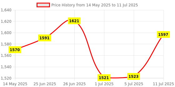 flipkart.com zhizuka BM800 Professional Condenser Microphone Kit: Adjustable Scissor Arm, Shock Mount, 3.5 mm Audio Jack Converter for Mobile & Computer. for Singing, Recording, YouTube, Podcasts, Gaming (Black)@ Microphone zhizuka Price History Graph from 14 May 2025 to 11 Jul 2025