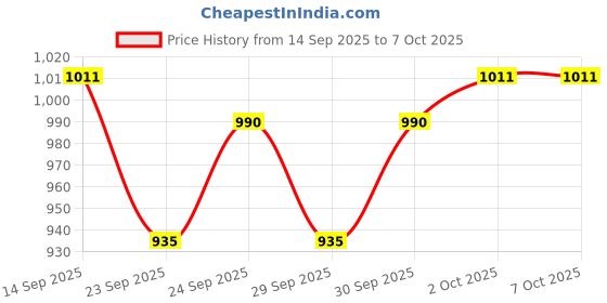 flipkart.com imaginea BM800 Studio Microphone for Broadcasting & Recording bm800 Condenser Microphone Set with Shock Mount Ball-Type Anti-Wind Foam Cap & XLR Cable imaginea Price History Graph from 14 Sep 2025 to 7 Oct 2025