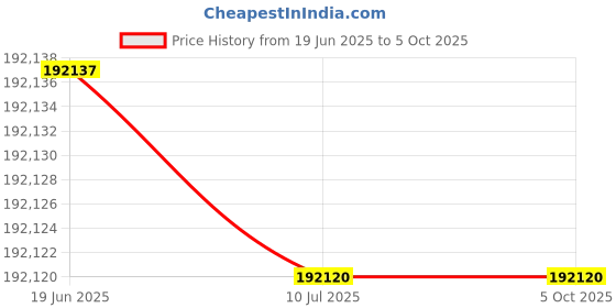 flipkart.com bmabulab X1 Carbon Combo 3D Printer with AMS for Multi Color & Multi Material Capability 3D Printer bmabulab Price History Graph from 19 Jun 2025 to 5 Oct 2025