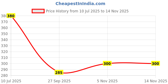 flipkart.com rorito BMAX B Max 50 BLUE Ball Point Pens 0.7 mm tip for bright writing Ball Pen rorito Price History Graph from 10 Jul 2025 to 13 Nov 2025