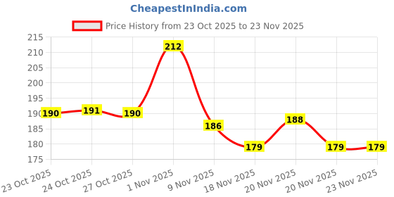 flipkart.com bmb Back Cover for Oneplus Nord 5 5G bmb Price History Graph from 23 Oct 2025 to 22 Nov 2025