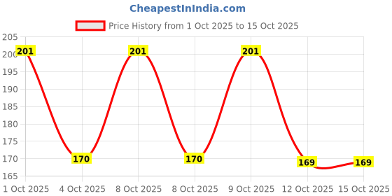 flipkart.com bmb Back Cover for SAMSUNG Galaxy S24 FE 5G bmb Price History Graph from 1 Oct 2025 to 15 Oct 2025