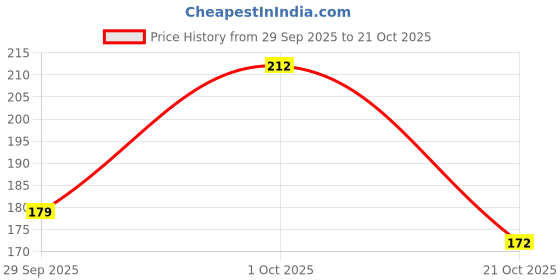 flipkart.com bmb Back Cover for Vivo Y39 5G bmb Price History Graph from 29 Sep 2025 to 21 Oct 2025