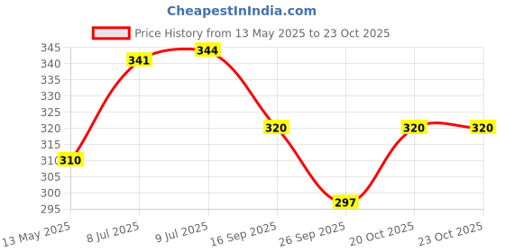 flipkart.com bmc Automatic Universal Water Dispenser Jar|Can Water Dispenser Bottled Water Dispenser bmc Price History Graph from 13 May 2025 to 23 Oct 2025