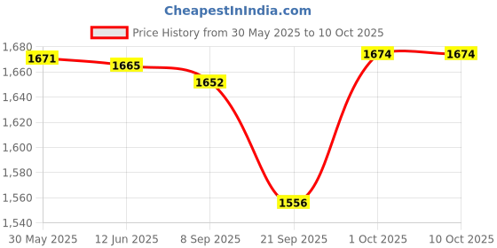 flipkart.com bmc F2 Full Face Mask Large -Face Shaping Mask bmc Price History Graph from 30 May 2025 to 9 Oct 2025