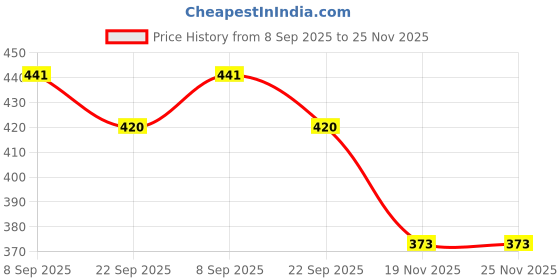 flipkart.com BMC Long Range Distance (532 nm, Green) Price History Graph from 8 Sep 2025 to 24 Nov 2025