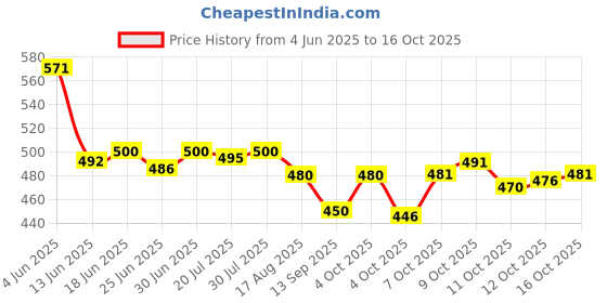 flipkart.com bmc Men Cargos bmc Price History Graph from 4 Jun 2025 to 16 Oct 2025