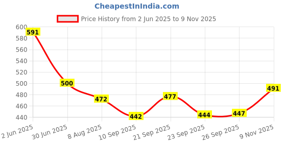 flipkart.com bmc Men Cargos bmc Price History Graph from 2 Jun 2025 to 9 Nov 2025