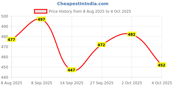 flipkart.com bmc Men Cargos bmc Price History Graph from 8 Aug 2025 to 4 Oct 2025