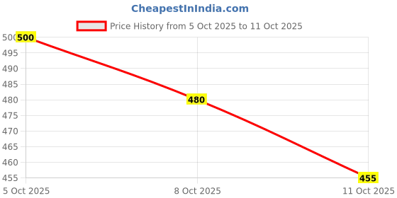 flipkart.com bmc Men Cargos bmc Price History Graph from 5 Oct 2025 to 11 Oct 2025