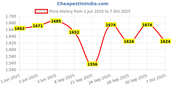 flipkart.com bmc N4 NASAL MASK Medium - Face Shaping Mask bmc Price History Graph from 1 Jun 2025 to 7 Oct 2025
