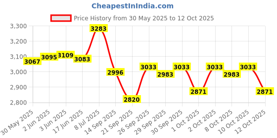 flipkart.com bmc P2 NASAL PILLOW MASK -Face Shaping Mask bmc Price History Graph from 30 May 2025 to 12 Oct 2025