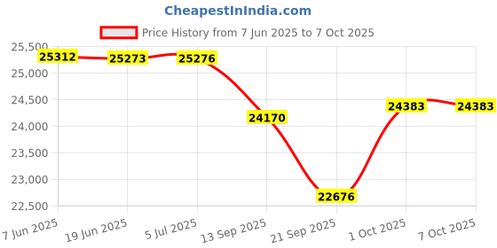 flipkart.com bmc RESmart GII Auto CPAP Machine With NasalFace Shaping Mask bmc Price History Graph from 7 Jun 2025 to 6 Oct 2025