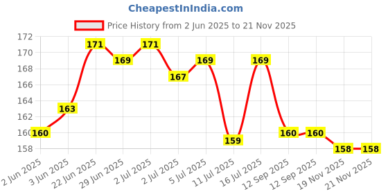 flipkart.com BMC T800 Series 8 Ultra Smart Watch (Black Strap, Free) Smart Watch Strap Price History Graph from 2 Jun 2025 to 20 Nov 2025