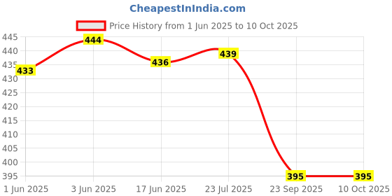 flipkart.com BMC Trading Powerful Laser Pointer Pen Beam Light 5Mw 650Nm Presentation Pointer Price History Graph from 1 Jun 2025 to 10 Oct 2025