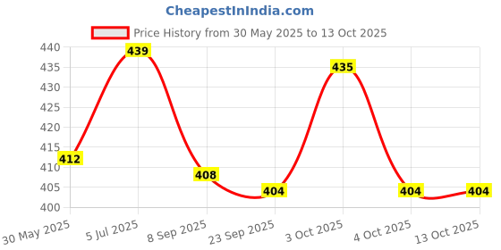 flipkart.com bmd CB-09 Volleyball Net bmd Price History Graph from 30 May 2025 to 13 Oct 2025