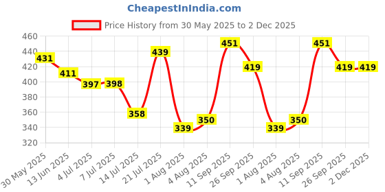 flipkart.com bmedo Body Cleansing Wet Bed Bath Wipes for Adults(10x10 =100 Wipes) bmedo Price History Graph from 30 May 2025 to 2 Dec 2025