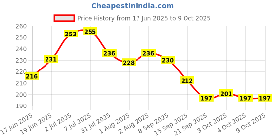 flipkart.com bmedo Body Cleansing Wet Bed Bath Wipes for Adults(10x4=40 Wipes) bmedo Price History Graph from 17 Jun 2025 to 9 Oct 2025