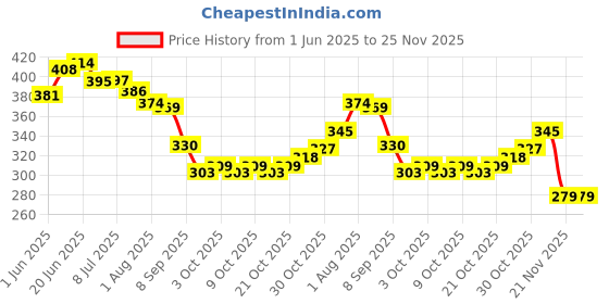 flipkart.com bmedo Body Cleansing Wet Bed Bath Wipes for Adults(8x10 =80 Wipes) bmedo Price History Graph from 1 Jun 2025 to 25 Nov 2025