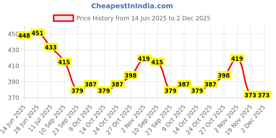 flipkart.com bmedo Body Cleansing Wet Bed Bath Wipes for Adults(9x10 =90 Wipes) bmedo Price History Graph from 14 Jun 2025 to 2 Dec 2025