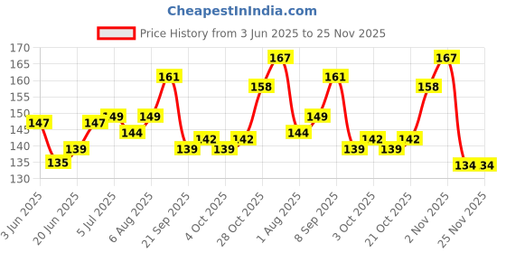flipkart.com bmedo Body Cleansing Wet Bed Bath Wipes for Adults(Pack of 2) bmedo Price History Graph from 3 Jun 2025 to 25 Nov 2025