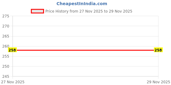 flipkart.com bmenterprises Fibre Kids Washable This is best quality new collection of maddle part flower design pink color Mosquito Net bmenterprises Price History Graph from 27 Nov 2025 to 29 Nov 2025