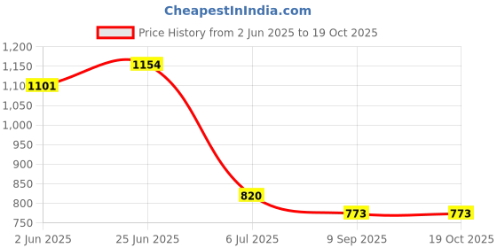 flipkart.com btl BMFB-1 Adjustable Length 23 to 38 CM for Microwave Oven Shelf Bracket btl Price History Graph from 2 Jun 2025 to 18 Oct 2025