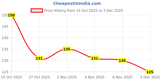 flipkart.com BMG Saree Petticoat Deep Maroon Cotton Blend Petticoat Price History Graph from 15 Oct 2025 to 3 Dec 2025